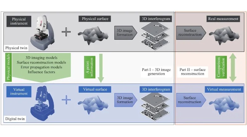 Virtual Coherence Scanning Interferometry